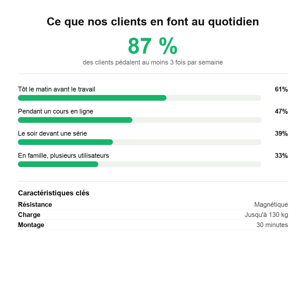 Statistiques d'usage