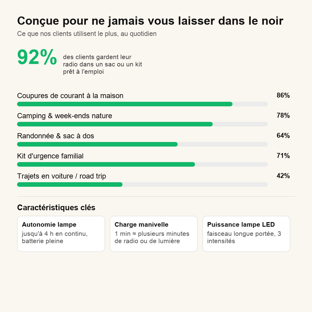 Statistiques radio de survie